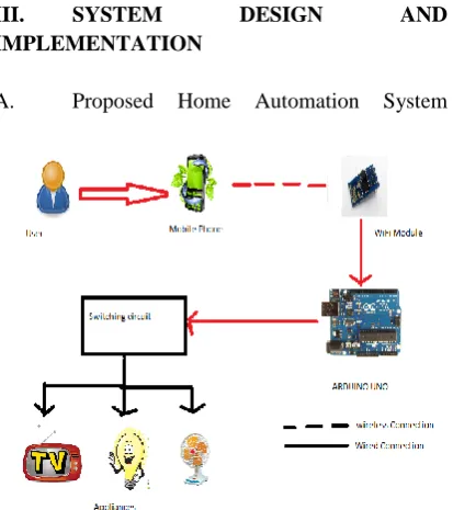 Figure 1: Proposed model of Home  automation system   