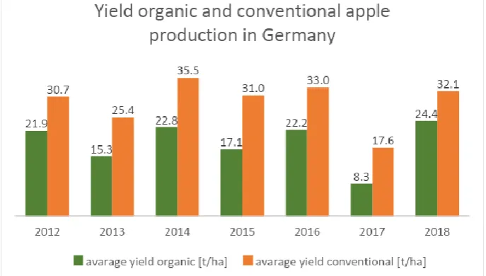 Figure 1: Average yield in organic (green) and conventional (orange) apple production in Germany from 2012 till 2018 (Source:  AMI & destatis, 2018; adapted and translated)  