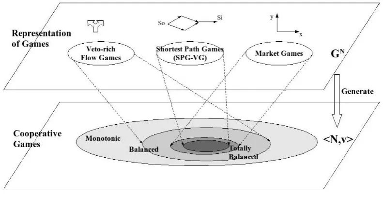 Figure 2.1: Representation of Coalitional Games