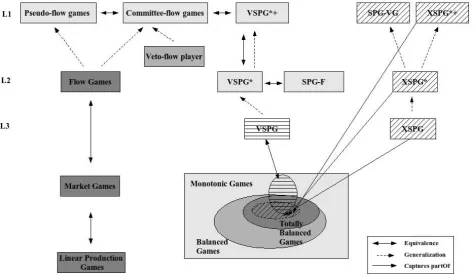 Figure 4.2: Relationship between games