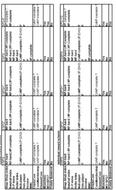 Table 6.1: Complexity Table - Variants of Shortest Path Games