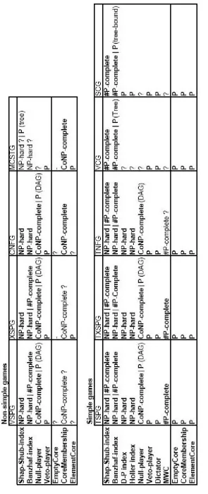 Table 6.2: Complexity Table - Graph-based Coalitional Games