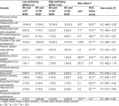 Table 1. The differences and mutual interactions of the 6th year and the 9th year student groups with high and low well-being (ANOVA 2-factor 