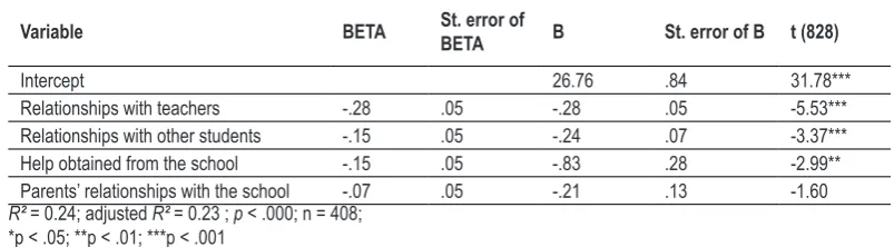 Table 2. The regression model of school-related factors predicting the subjective well-being of 6th year students