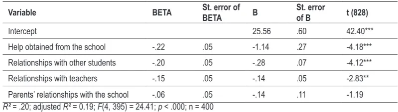 Table 3. The regression model of school-related factors predicting the subjective well-being of the 9 year students