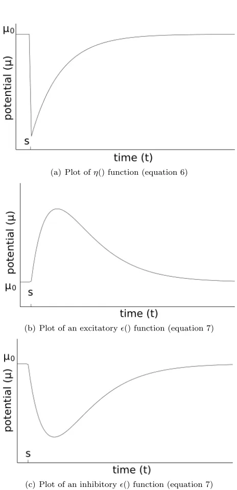 Figure 2: Plots of the functions η() and ϵ() as deﬁned in equations 6 and 7.Figure (a) shows the reaction of a neuron to its own pulse at time s.Thepotential is ﬁrst lowered to µrefrac and then goes back to it’s resting potentialµ = 0