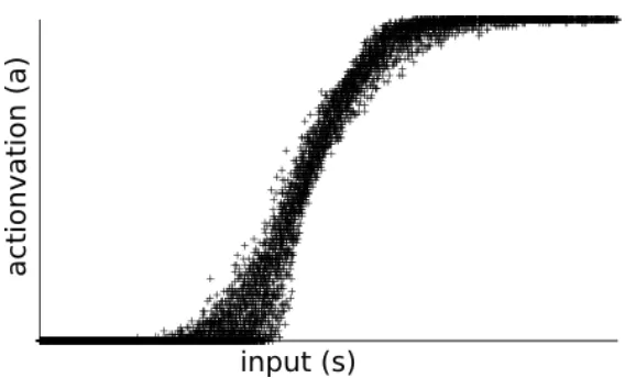 Figure 4: Result of a simulation of a spike response neurons. The ﬁgure plotsthe received input of a neuron against the ﬁring rate of the neuron.