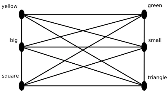 Figure 5: Example of a network using a distributed representation