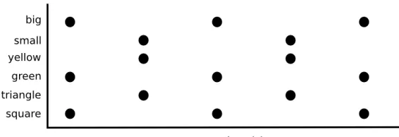 Figure 6: Binding through synchronous ﬁring. Network activity of a networkrepresenting a small yellow triangle and a big green square