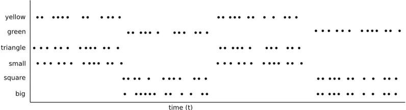 Figure 7: Binding through bursts of activation. Network activity of a networkrepresenting a small yellow triangle and a big green square