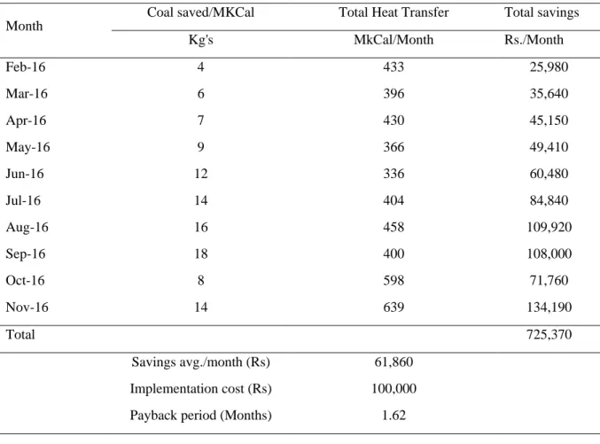 Table 14: Saving and payback by implementation of EnPI 03 objectives  Month 