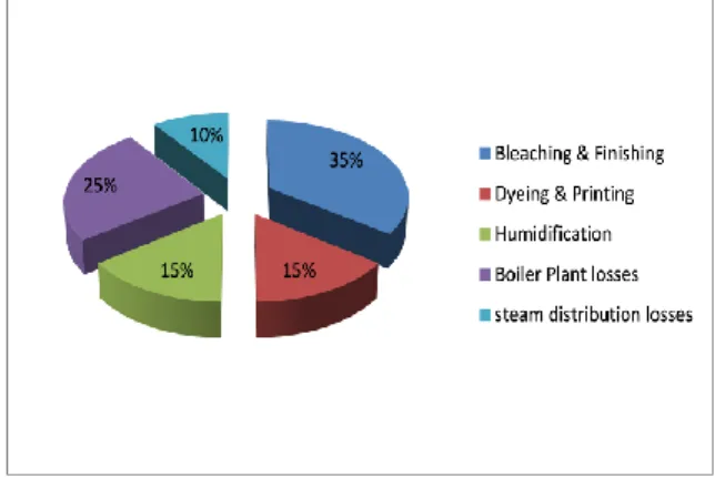 Fig. 3:  Break-down of typical thermal energy  usage in textile plant 