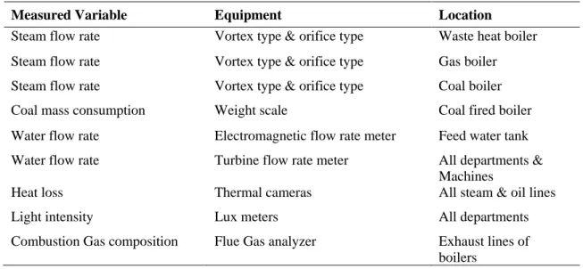 Table 1: Equipment for data collection for analysis 