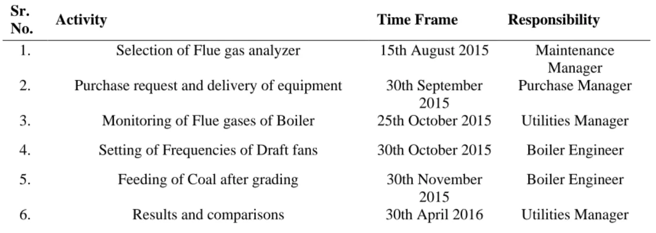 Table 3: Action Plan for EnPI 01(Project 01)  Sr. 
