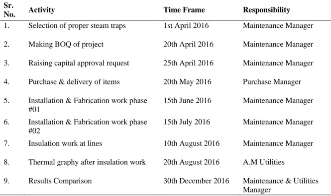 Table 6: Action Plan for EnPI 02 (Project 02)  Sr. 