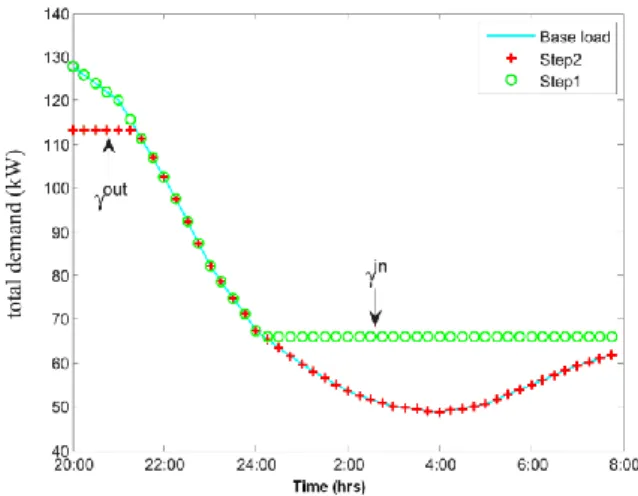 Fig 2:  The  results  of  case  1  and  case  2,  while  penetrating 5 EVs 