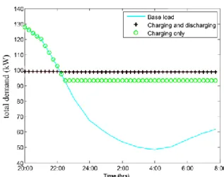 Fig 4:  The  results  of  case  1  and  case  2,  while  penetrating 5 EVs 