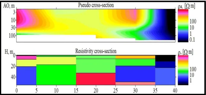 Fig. 14: Pseudo section and resistivity section of VES 11-15 Fig. 12: Pseudo section and resistivity section of VES 1-5 