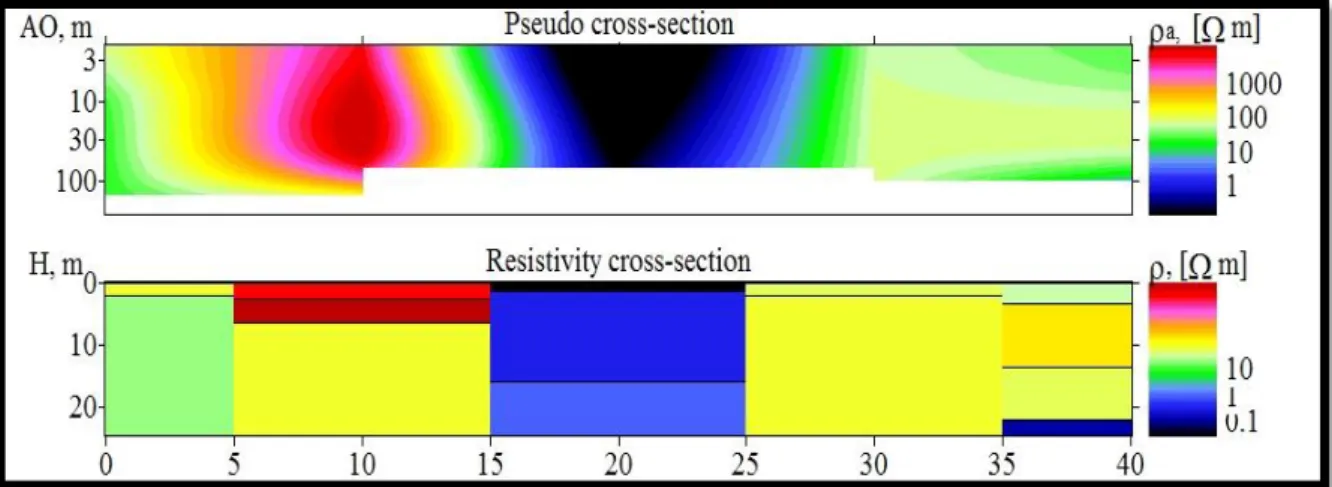 Fig. 15: Pseudo section and resistivity section of VES 16-21 