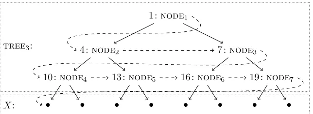 Figure 5.1: Graphical representation of the Cwhich a choice is made based on the boolean reply to thethe inseqdepicted here, all instructions at exit positions ofnated (the preﬁxes denote their positions indashed arrows show the order in which the subexpre