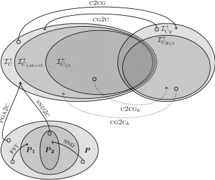 Figure A.1: Overview of semigroups and single-pass instruction sequences and certain behav-ior preserving mappings deﬁned between then, as introduced in this thesis
