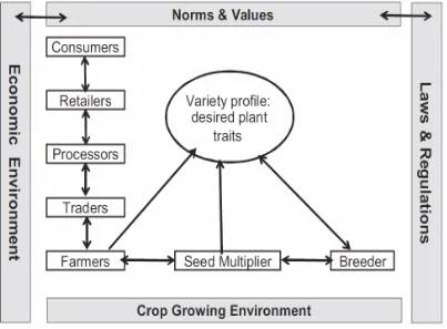 Figure 2. Situational context influencing organic plant breeding and seed production adapted from Osman et al., 2015