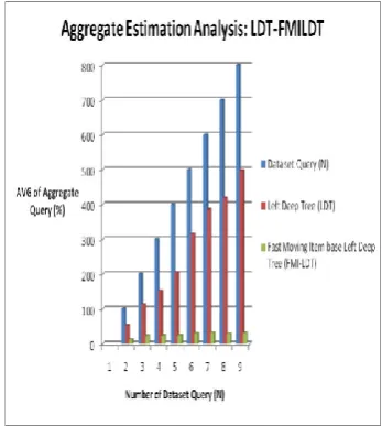Table 6.1 Aggregate Estimation Analysis: LDT-FMILDT  The following figure 6.2 shows the 