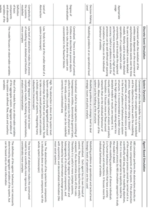 Table 1 Simulation approaches comparison: DES vs. SD vs. ABS