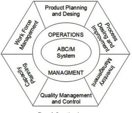 Figure 1. Operations hexagon