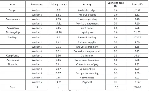 Table 1. Direct labor cost Source: The authors own.