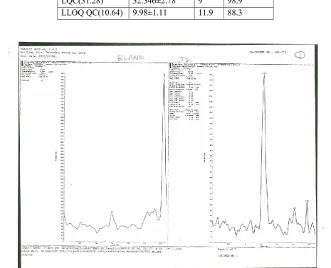 Figure 2: Typical chromatogram of LC-MS/MS analysis of spiked Amlodipine (IS) in plasma 