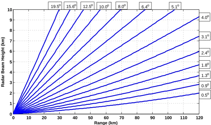 Fig. 1. Beam height vs. radar range at the elevation angles corresponding to one of the scan strategies of WSR-88D (VCP-12).