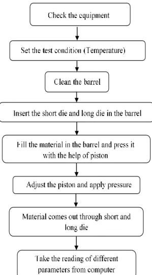 Fig. 4: (a)  Bohun  Instruments  RH  10  advanced  capillary  rheometer  (b)  Closer  view  of  capillary rheometer showing the pistons (c)  View of capillary dies, the short die is used  for an extension while the long die is used  for Shear 