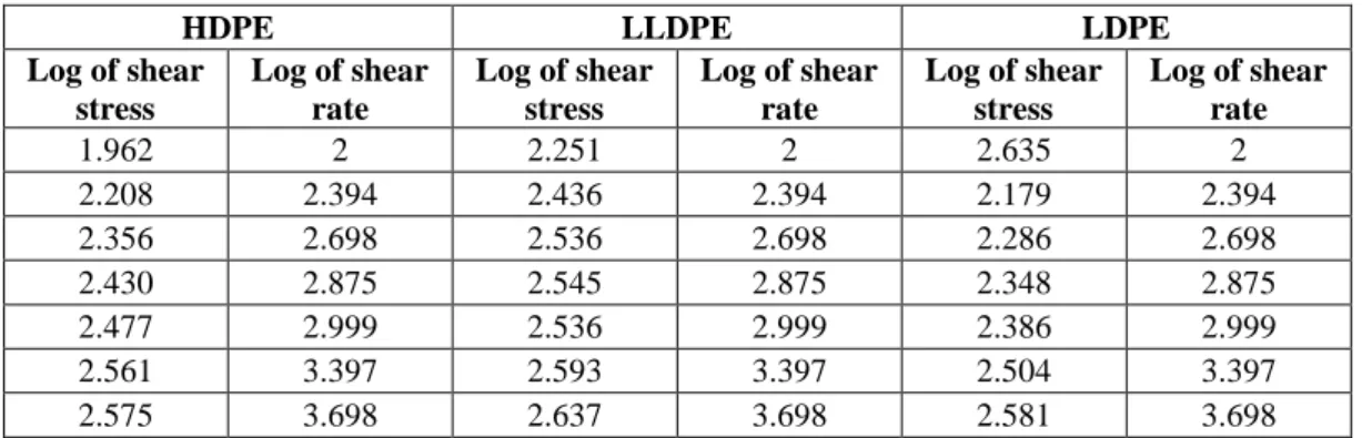 Table 2: Summarized result for shear viscosity and shear rate of HDPE, LLDPE and LDPE 