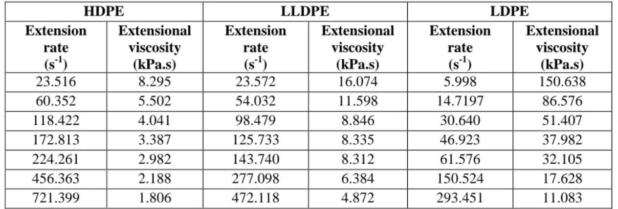 Table 5: MFI, shear stress and shear rate calculated of HDPE, LLDPE and LDPE 