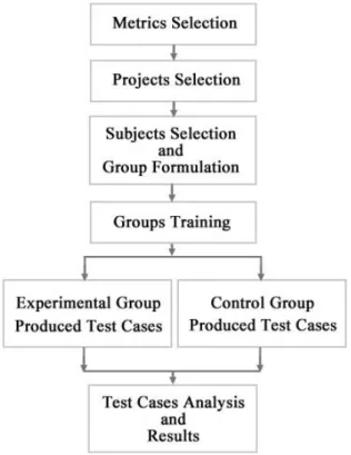 Fig.  1  presents  a  pictorial  summary  of  the  design of our experiment. It shows the main steps  of the experiment and the sequence in which these  were  carried  out