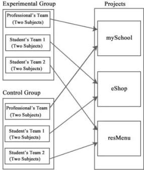Fig. 4: Group Formulation and Project  Assignment 