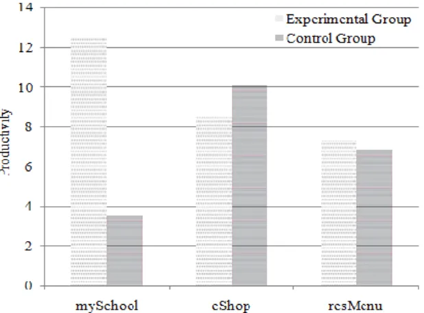 Fig. 5: Productivity Comparison 