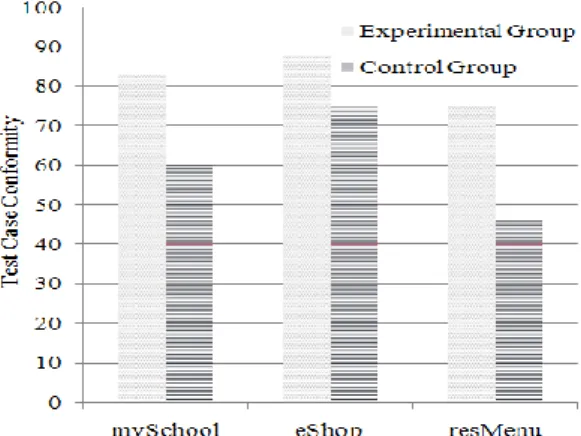 Fig. 8: Test Case Conformity Comparison  Table 3: Details of Test Cases 