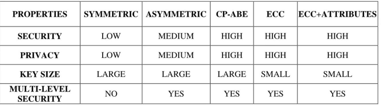 Table 3: Comparison of Security Properties 