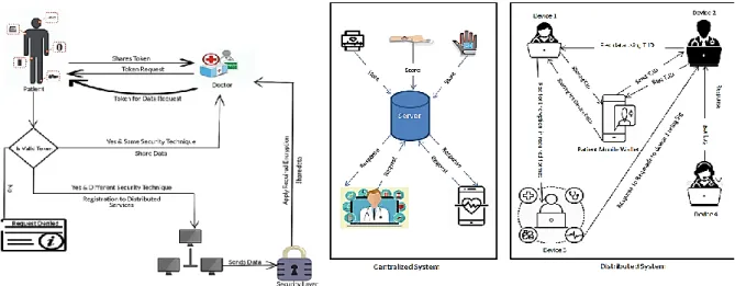 Fig. 2: Flow Diagram  Fig. 3: Centralized and Distributed System  The  doctor  communicates  with  the  devices 