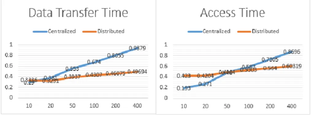 Fig. 7: Data transfer time and Access time
