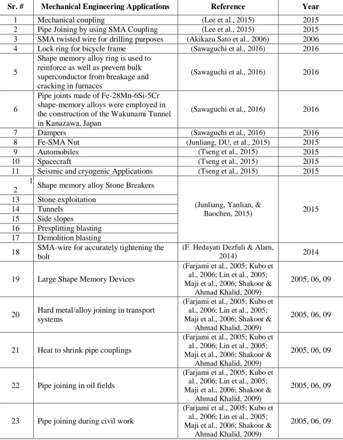 Table 2: Applications of Fe-SMAs in Mechanical Engineering 