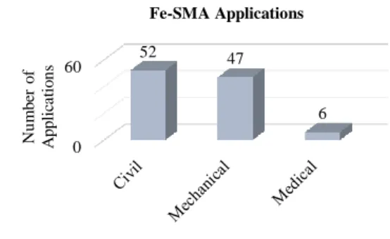 Fig. 26: Fe-SMA Applications in different fields 