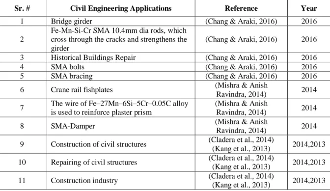 Table 1: Applications of Fe-SMAs in Civil Engineering 