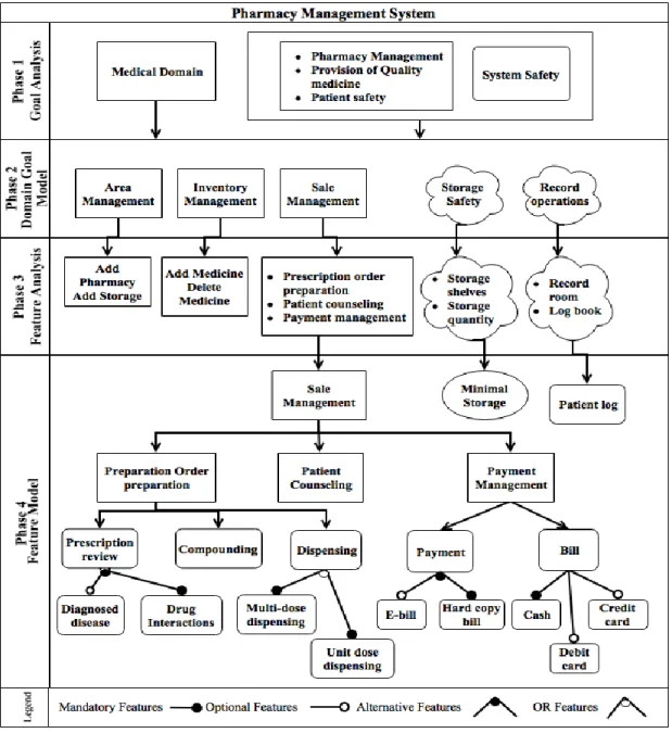 Fig. 2: Extended feature modeling framework for Pharmacy management system  Features  are  specified  to  functional  goals  i.e