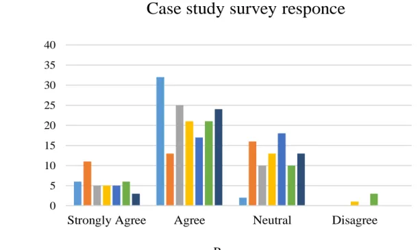 Fig. 3: Graphical representation of the response to case study survey  and software engineers who  were  involved in this 