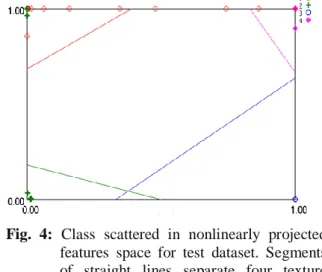 Fig. 4:  Class  scattered  in  nonlinearly  projected  features  space  for  test  dataset