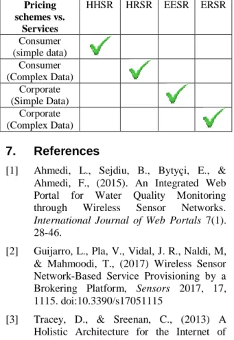 Table 2:  Evaluation of Pricing Schemes with  respect to Services  Pricing  schemes vs