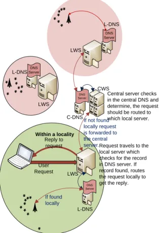 Fig. 3: Query-driven micro-view in SNS 